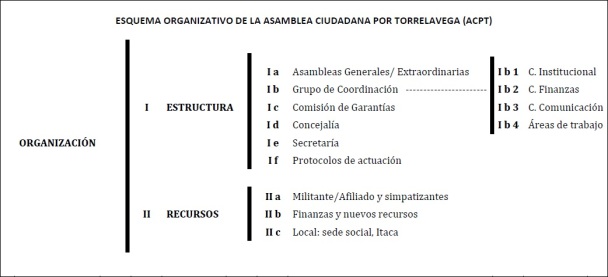 Una estructura horizontal y participativa para una organización horizontal y participativa